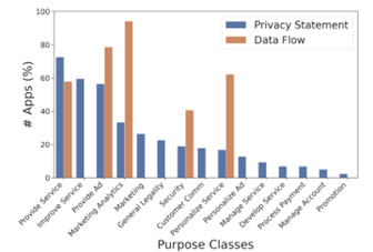 图10.8 隐私声明和数据流的用途分布情况